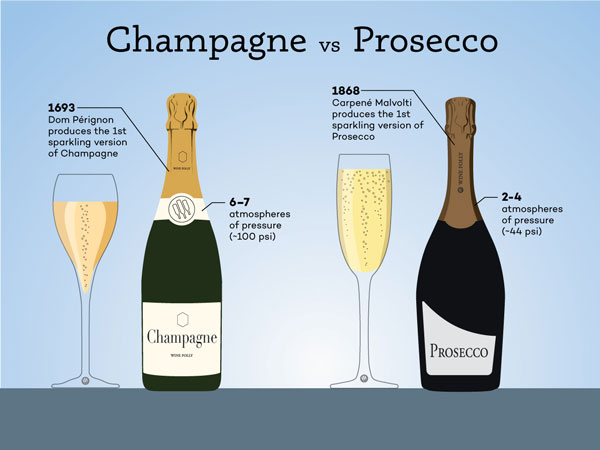 sự khác nhau giữa champange với Prosecco